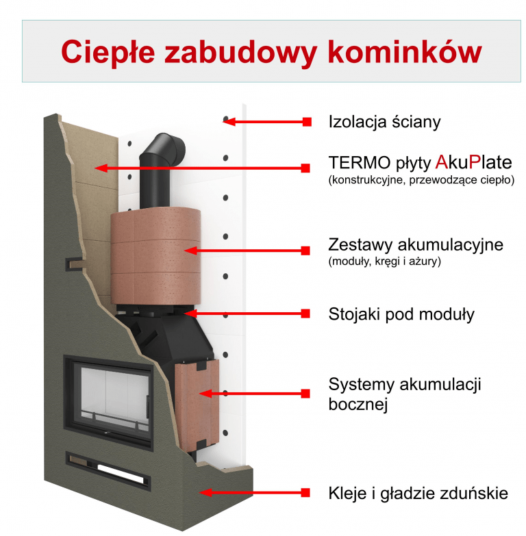 Schemat kominka ciepłego
