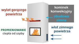 Kominek konwekcyjny schemat