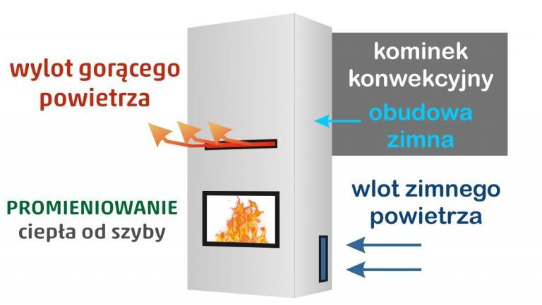 Kominek konwekcyjny schemat
